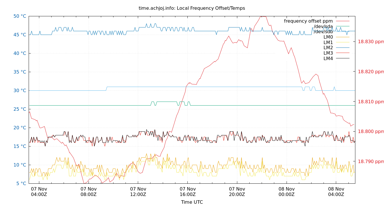 local freq temps plot