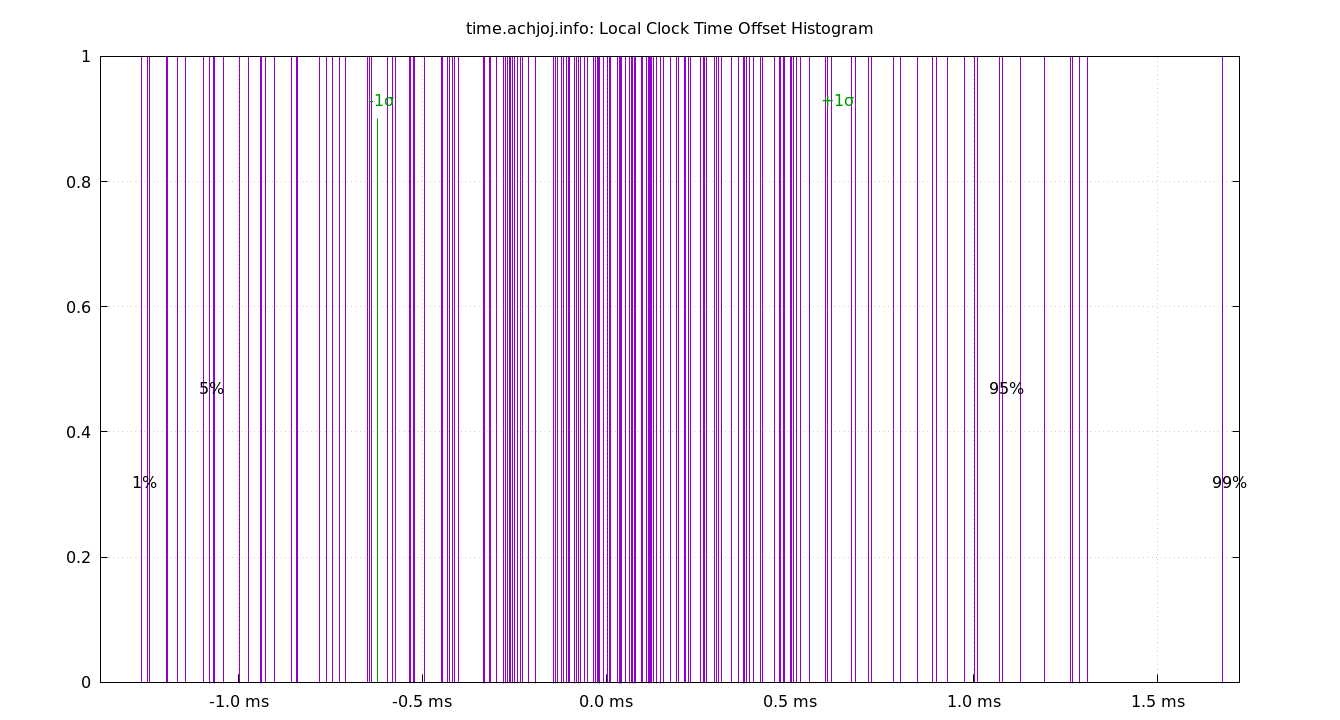 local offset histogram plot