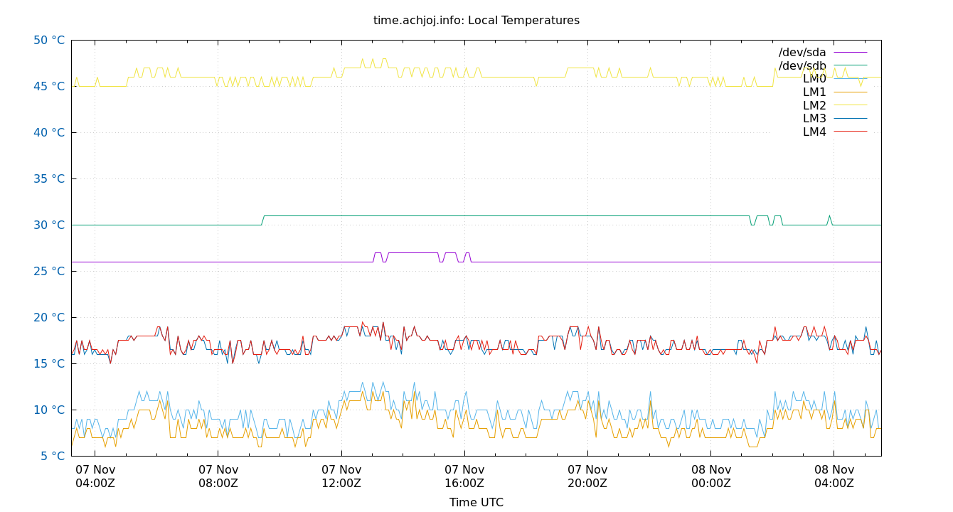 local temps plot