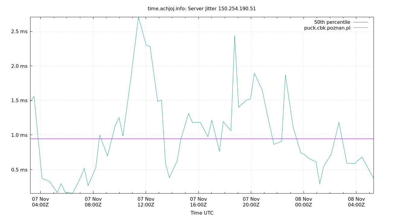 peer jitter 150.254.190.51 plot