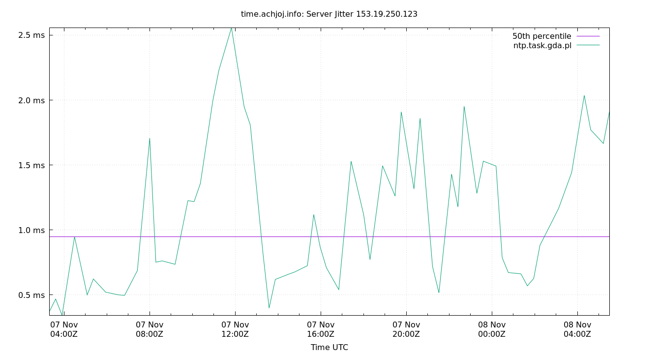 peer jitter 153.19.250.123 plot