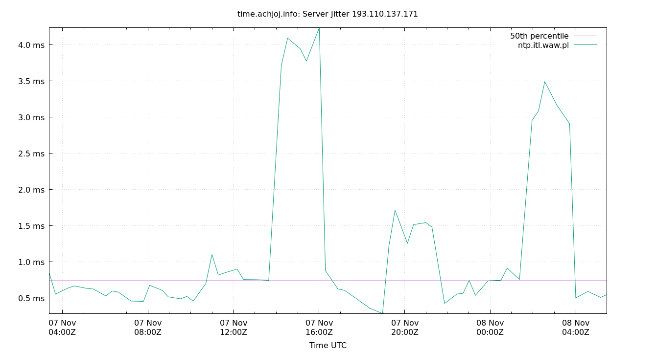 peer jitter 193.110.137.171 plot