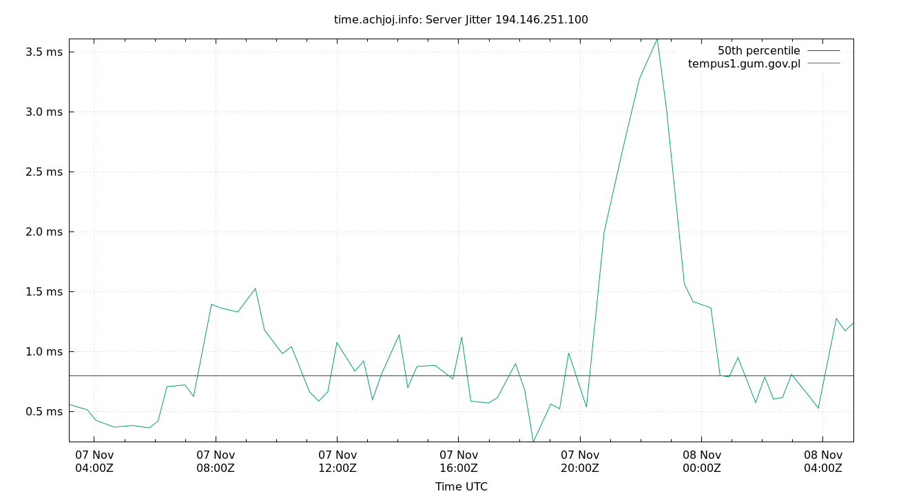 peer jitter 194.146.251.100 plot