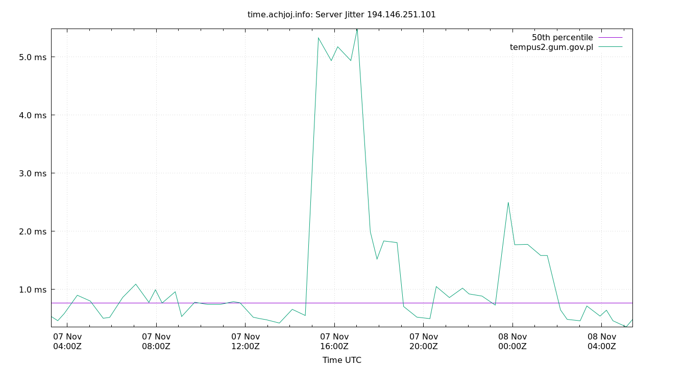 peer jitter 194.146.251.101 plot
