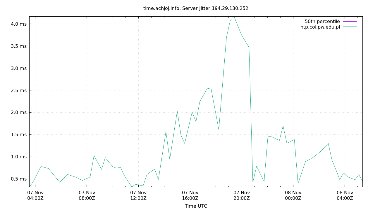 peer jitter 194.29.130.252 plot