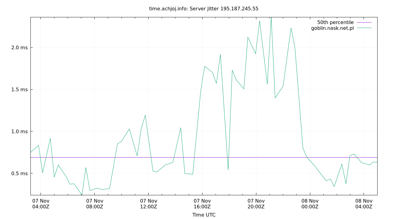 peer jitter 195.187.245.55 plot