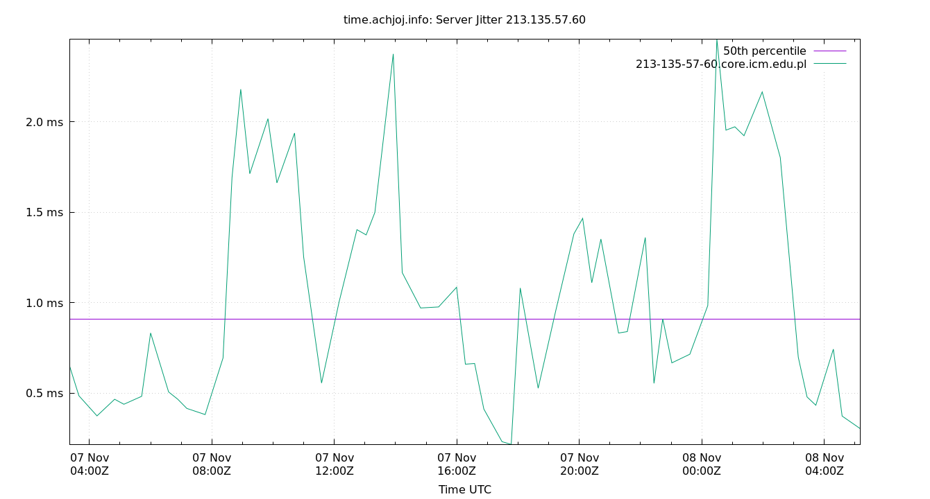 peer jitter 213.135.57.60 plot
