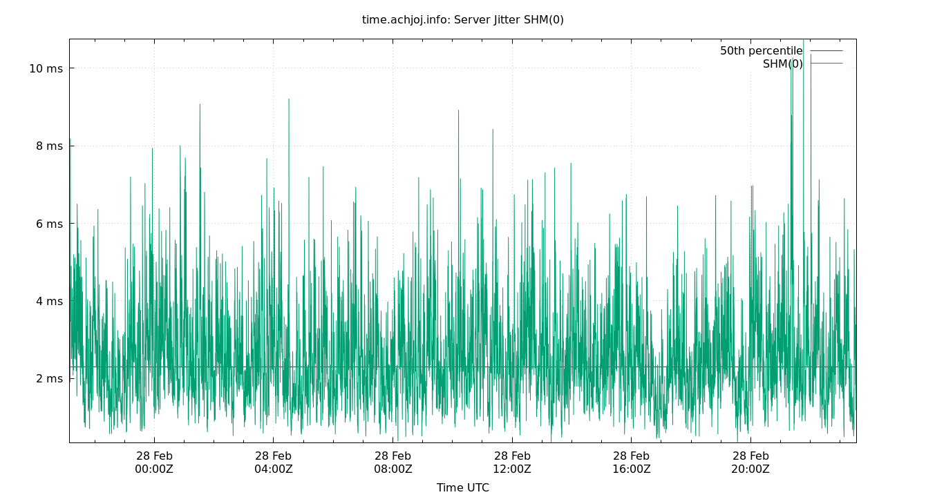 peer jitter SHM(0) plot