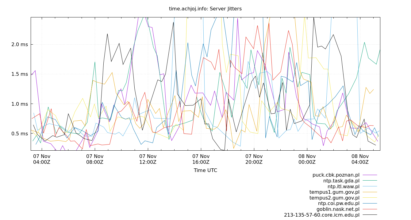 peer jitters plot