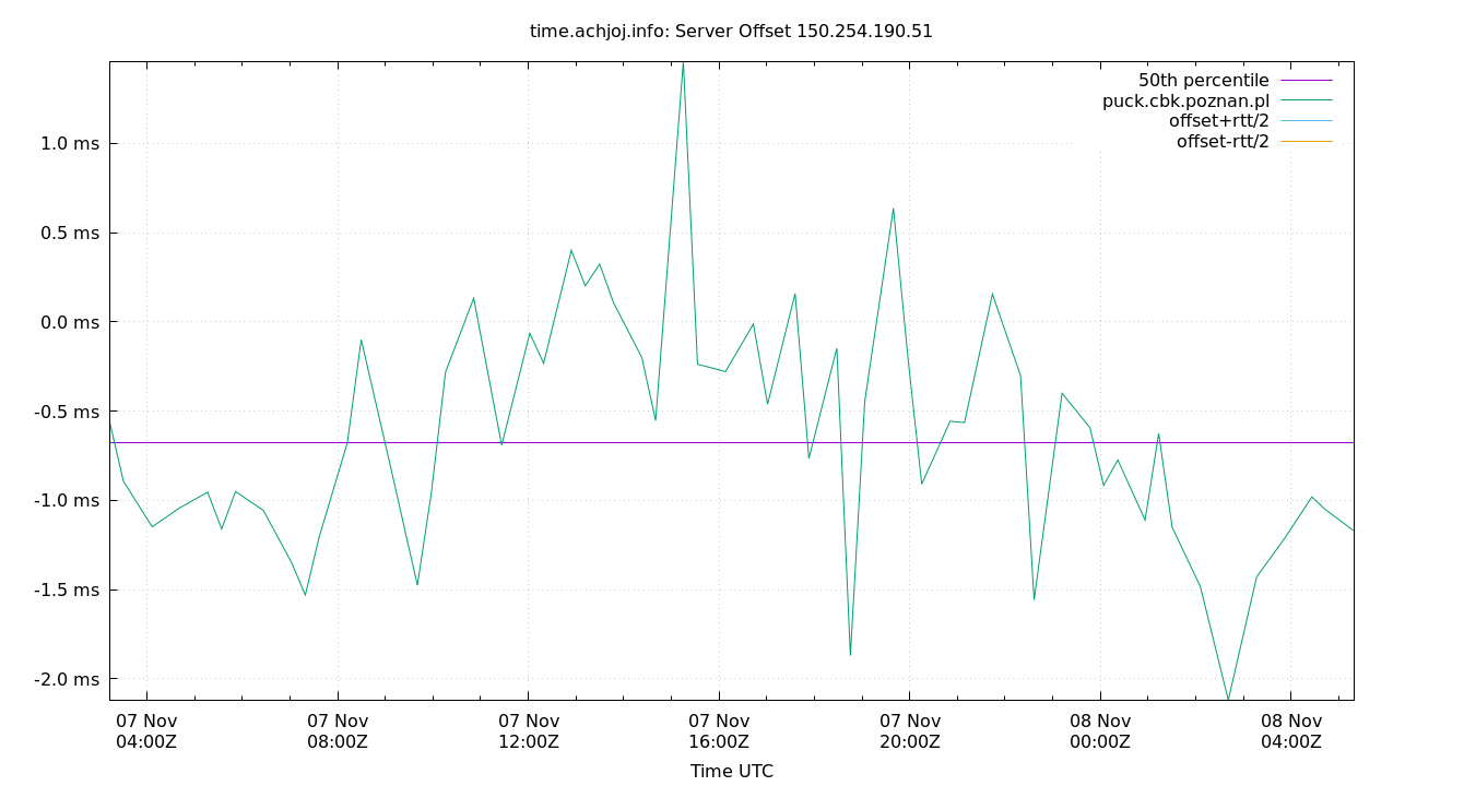 peer offset 150.254.190.51 plot
