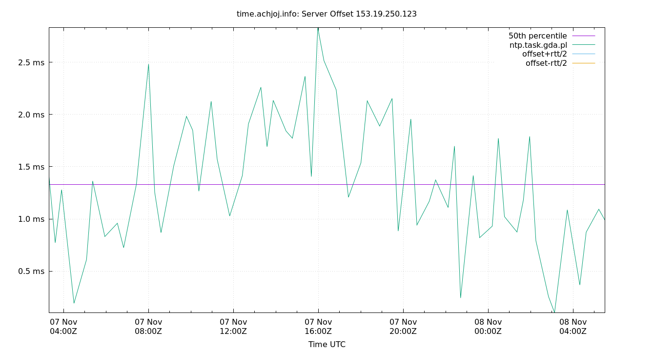 peer offset 153.19.250.123 plot