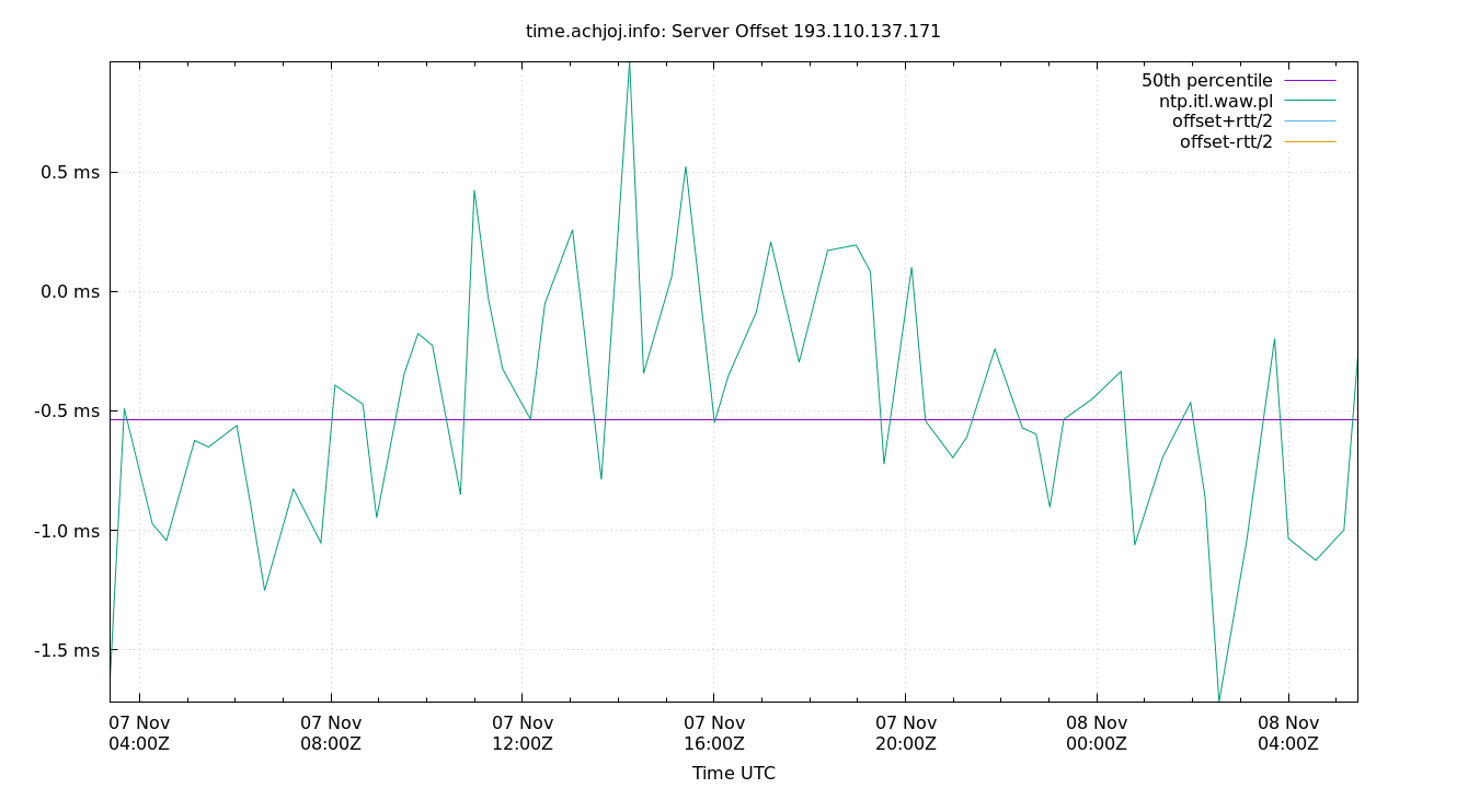 peer offset 193.110.137.171 plot