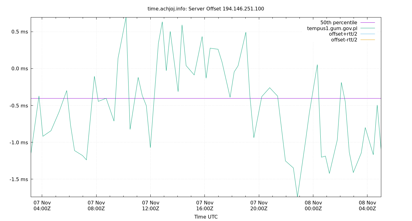 peer offset 194.146.251.100 plot