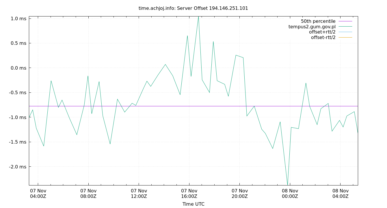 peer offset 194.146.251.101 plot