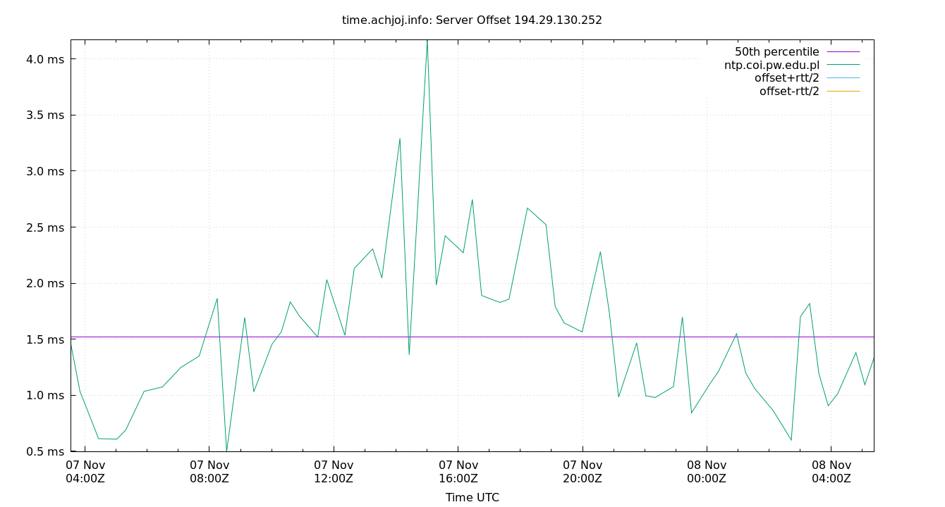 peer offset 194.29.130.252 plot