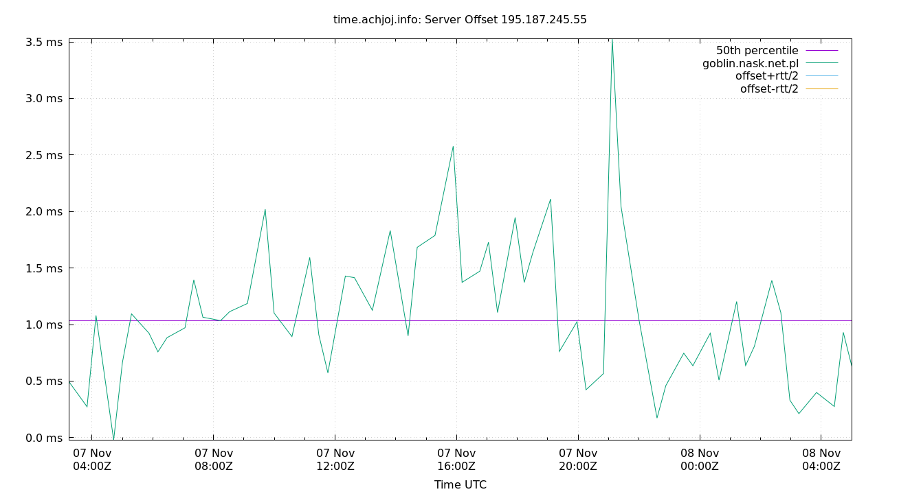 peer offset 195.187.245.55 plot