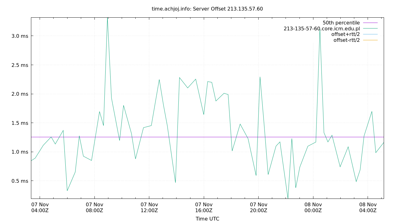 peer offset 213.135.57.60 plot