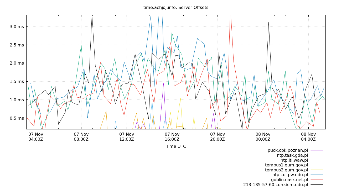 peer offsets plot